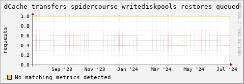 eel14.mgmt.grid.surfsara.nl dCache_transfers_spidercourse_writediskpools_restores_queued