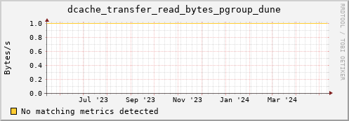 eel14.mgmt.grid.surfsara.nl dcache_transfer_read_bytes_pgroup_dune