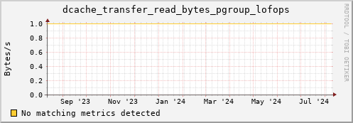 eel14.mgmt.grid.surfsara.nl dcache_transfer_read_bytes_pgroup_lofops