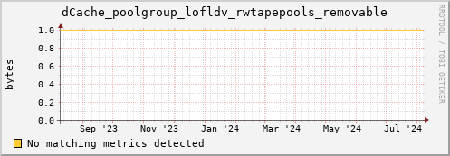 eel14.mgmt.grid.surfsara.nl dCache_poolgroup_lofldv_rwtapepools_removable