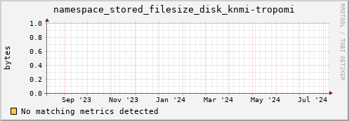 eel14.mgmt.grid.surfsara.nl namespace_stored_filesize_disk_knmi-tropomi