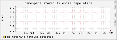 eel14.mgmt.grid.surfsara.nl namespace_stored_filesize_tape_alice