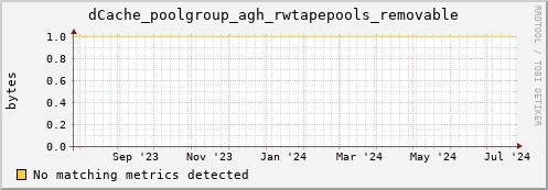eel14.mgmt.grid.surfsara.nl dCache_poolgroup_agh_rwtapepools_removable