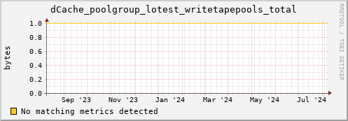 eel14.mgmt.grid.surfsara.nl dCache_poolgroup_lotest_writetapepools_total