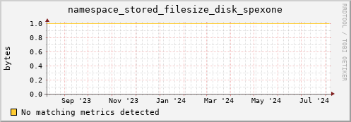 eel14.mgmt.grid.surfsara.nl namespace_stored_filesize_disk_spexone