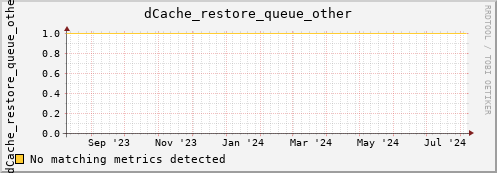 eel14.mgmt.grid.surfsara.nl dCache_restore_queue_other