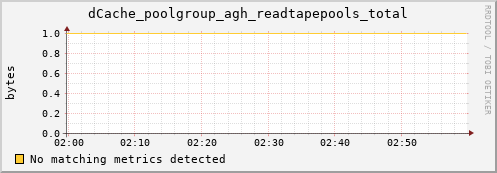 eel15.mgmt.grid.surfsara.nl dCache_poolgroup_agh_readtapepools_total