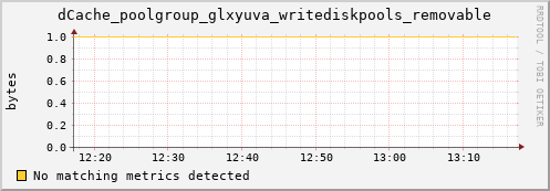 eel15.mgmt.grid.surfsara.nl dCache_poolgroup_glxyuva_writediskpools_removable