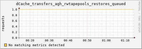 eel15.mgmt.grid.surfsara.nl dCache_transfers_agh_rwtapepools_restores_queued