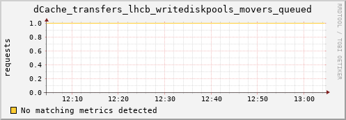 eel15.mgmt.grid.surfsara.nl dCache_transfers_lhcb_writediskpools_movers_queued