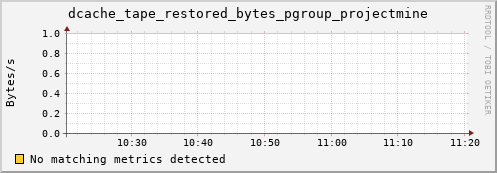 eel15.mgmt.grid.surfsara.nl dcache_tape_restored_bytes_pgroup_projectmine