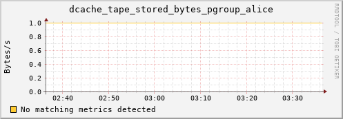 eel15.mgmt.grid.surfsara.nl dcache_tape_stored_bytes_pgroup_alice