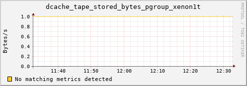 eel15.mgmt.grid.surfsara.nl dcache_tape_stored_bytes_pgroup_xenon1t