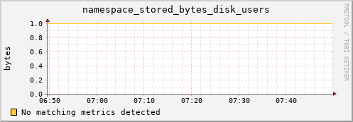 eel15.mgmt.grid.surfsara.nl namespace_stored_bytes_disk_users