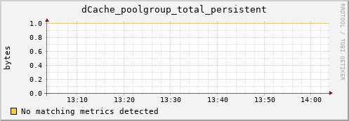 eel15.mgmt.grid.surfsara.nl dCache_poolgroup_total_persistent