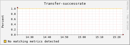 eel15.mgmt.grid.surfsara.nl Transfer-successrate