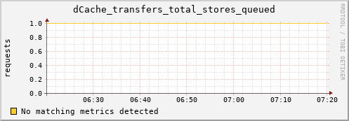 eel15.mgmt.grid.surfsara.nl dCache_transfers_total_stores_queued