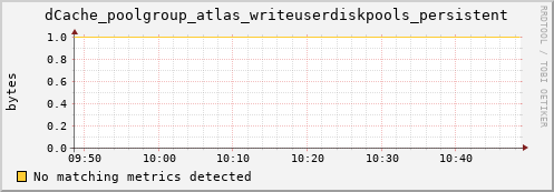 eel15.mgmt.grid.surfsara.nl dCache_poolgroup_atlas_writeuserdiskpools_persistent