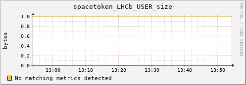 eel15.mgmt.grid.surfsara.nl spacetoken_LHCb_USER_size