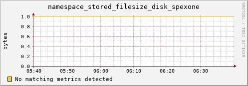eel15.mgmt.grid.surfsara.nl namespace_stored_filesize_disk_spexone