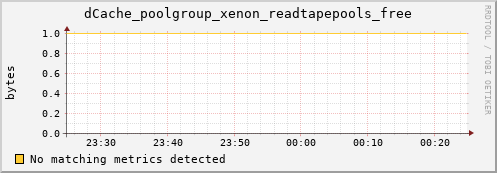 eel15.mgmt.grid.surfsara.nl dCache_poolgroup_xenon_readtapepools_free