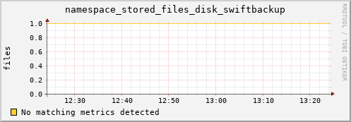 eel15.mgmt.grid.surfsara.nl namespace_stored_files_disk_swiftbackup