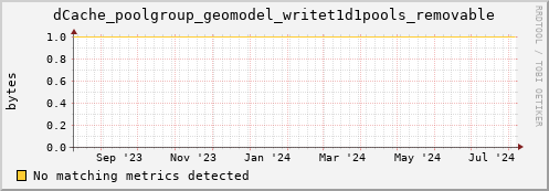 eel15.mgmt.grid.surfsara.nl dCache_poolgroup_geomodel_writet1d1pools_removable