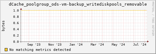 eel15.mgmt.grid.surfsara.nl dCache_poolgroup_ods-vm-backup_writediskpools_removable