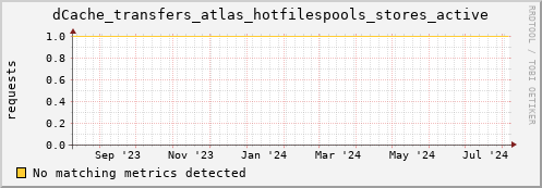 eel15.mgmt.grid.surfsara.nl dCache_transfers_atlas_hotfilespools_stores_active