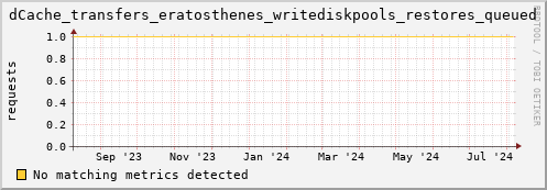 eel15.mgmt.grid.surfsara.nl dCache_transfers_eratosthenes_writediskpools_restores_queued