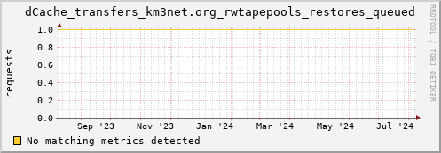 eel15.mgmt.grid.surfsara.nl dCache_transfers_km3net.org_rwtapepools_restores_queued