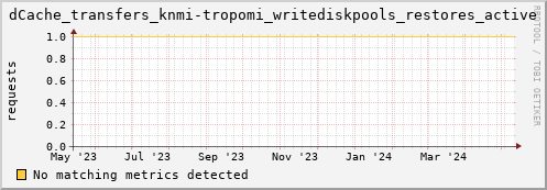 eel15.mgmt.grid.surfsara.nl dCache_transfers_knmi-tropomi_writediskpools_restores_active