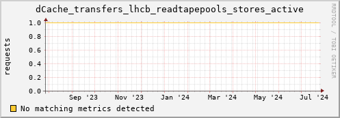 eel15.mgmt.grid.surfsara.nl dCache_transfers_lhcb_readtapepools_stores_active