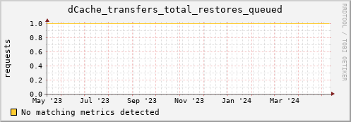 eel15.mgmt.grid.surfsara.nl dCache_transfers_total_restores_queued