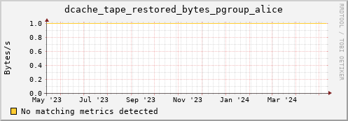 eel15.mgmt.grid.surfsara.nl dcache_tape_restored_bytes_pgroup_alice