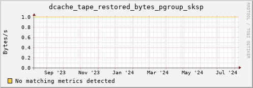 eel15.mgmt.grid.surfsara.nl dcache_tape_restored_bytes_pgroup_sksp