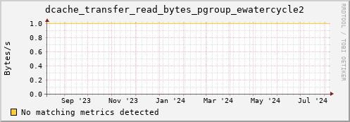eel15.mgmt.grid.surfsara.nl dcache_transfer_read_bytes_pgroup_ewatercycle2