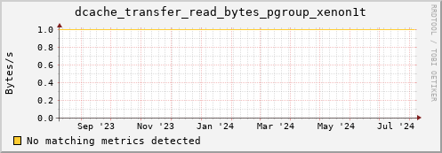 eel15.mgmt.grid.surfsara.nl dcache_transfer_read_bytes_pgroup_xenon1t