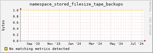 eel15.mgmt.grid.surfsara.nl namespace_stored_filesize_tape_backups