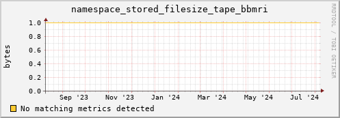 eel15.mgmt.grid.surfsara.nl namespace_stored_filesize_tape_bbmri