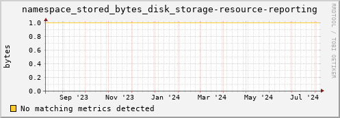 eel15.mgmt.grid.surfsara.nl namespace_stored_bytes_disk_storage-resource-reporting