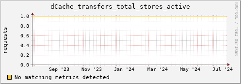 eel15.mgmt.grid.surfsara.nl dCache_transfers_total_stores_active