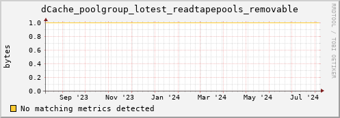 eel15.mgmt.grid.surfsara.nl dCache_poolgroup_lotest_readtapepools_removable