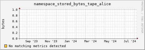 eel15.mgmt.grid.surfsara.nl namespace_stored_bytes_tape_alice