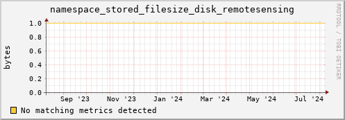 eel15.mgmt.grid.surfsara.nl namespace_stored_filesize_disk_remotesensing