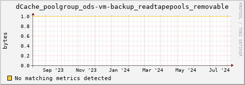 eel15.mgmt.grid.surfsara.nl dCache_poolgroup_ods-vm-backup_readtapepools_removable