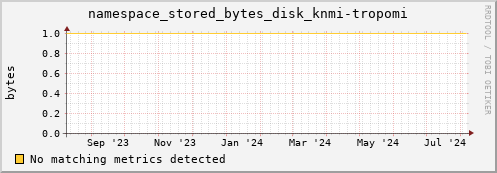 eel15.mgmt.grid.surfsara.nl namespace_stored_bytes_disk_knmi-tropomi