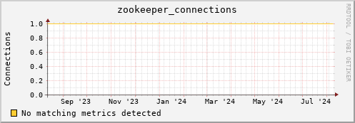 eel15.mgmt.grid.surfsara.nl zookeeper_connections