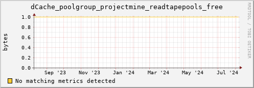 eel15.mgmt.grid.surfsara.nl dCache_poolgroup_projectmine_readtapepools_free