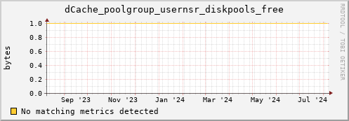 eel15.mgmt.grid.surfsara.nl dCache_poolgroup_usernsr_diskpools_free